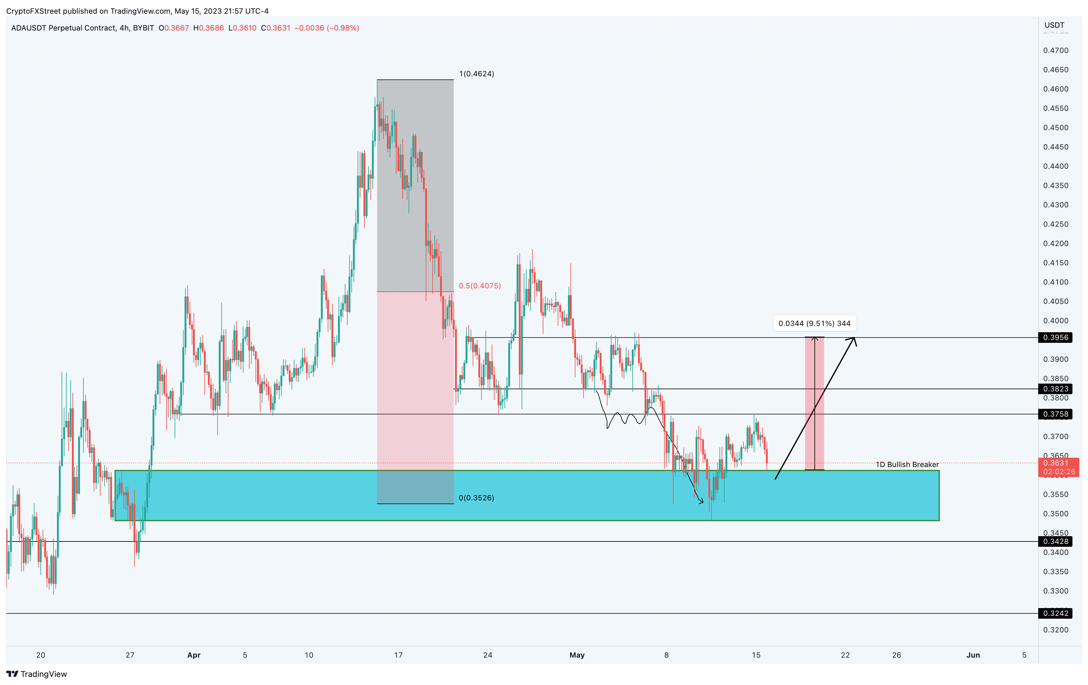 ADA/USDT 1-day chart