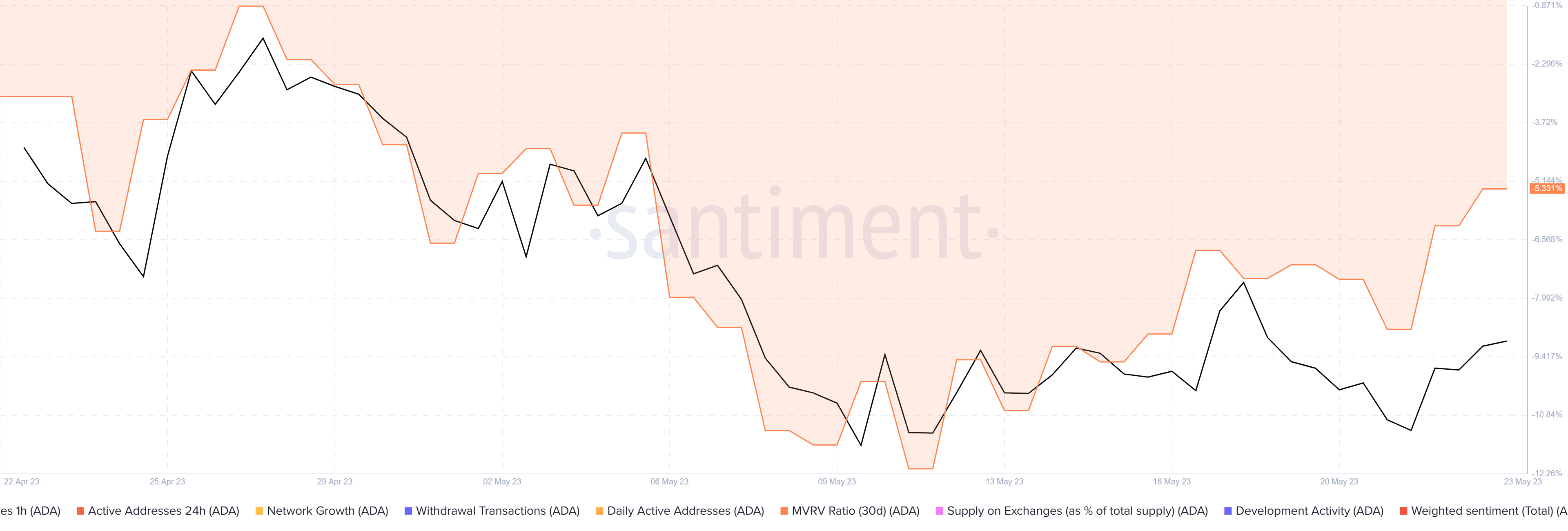 cardano price gains 5 with more to come as whales make a swirl of large acquisitions 646da9738acd4