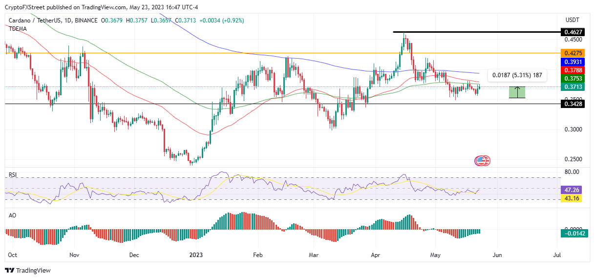 cardano price gains 5 with more to come as whales make a swirl of large acquisitions 646da97d02b28