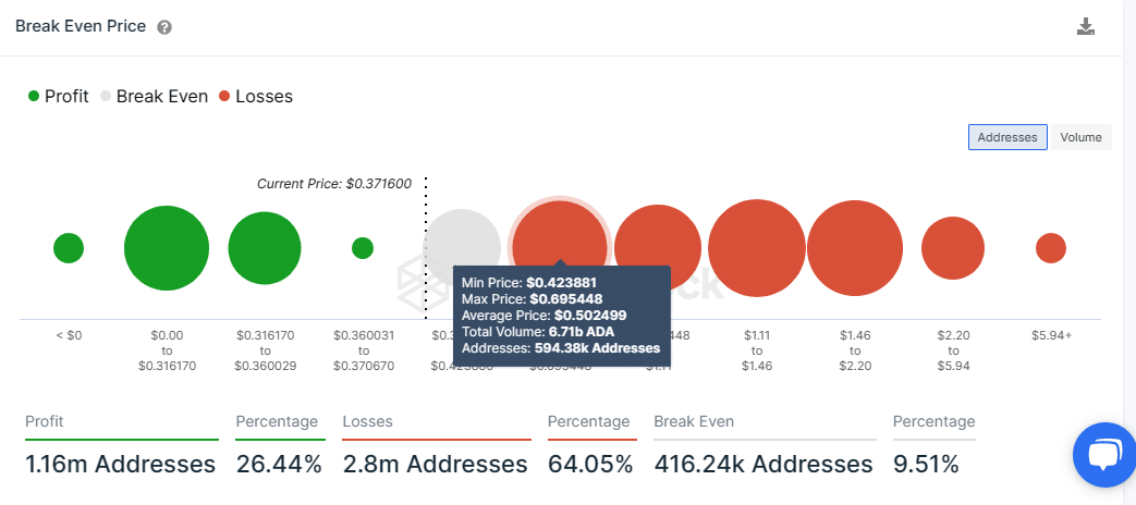 cardano price gains 5 with more to come as whales make a swirl of large acquisitions 646da97fb8625