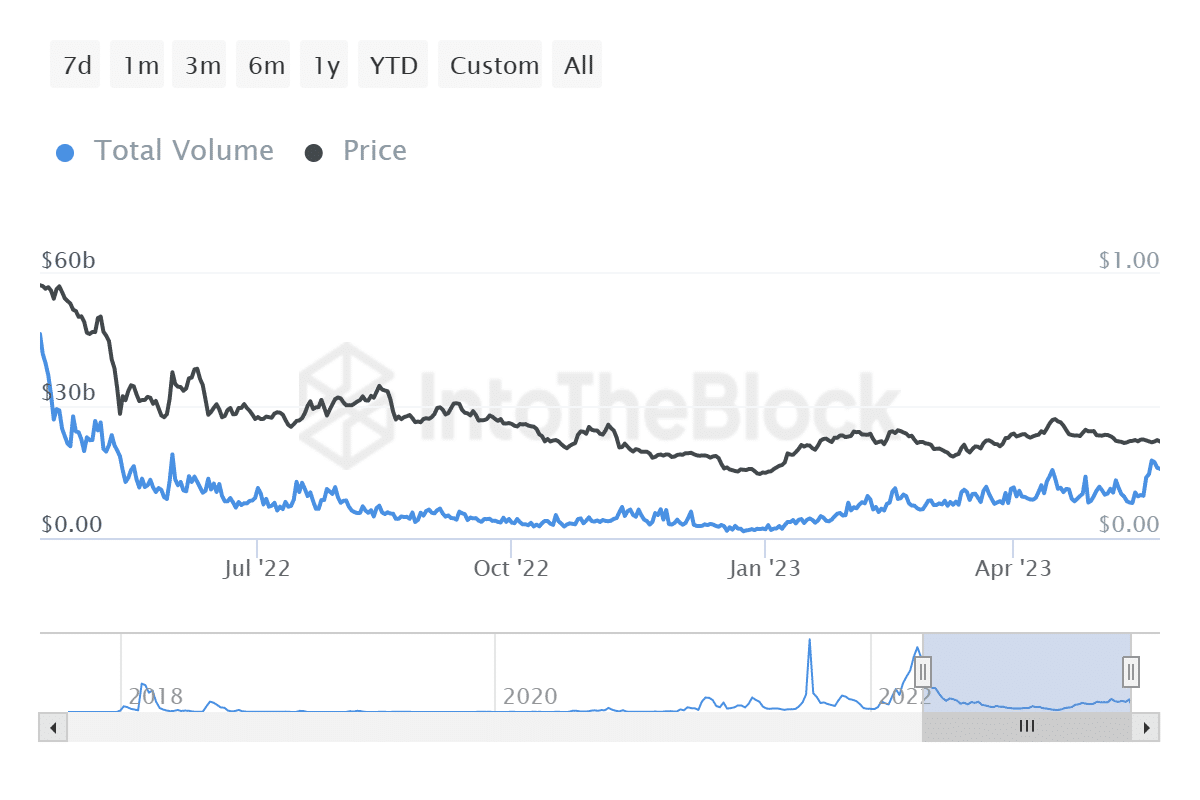 Cardano whale transaction volume