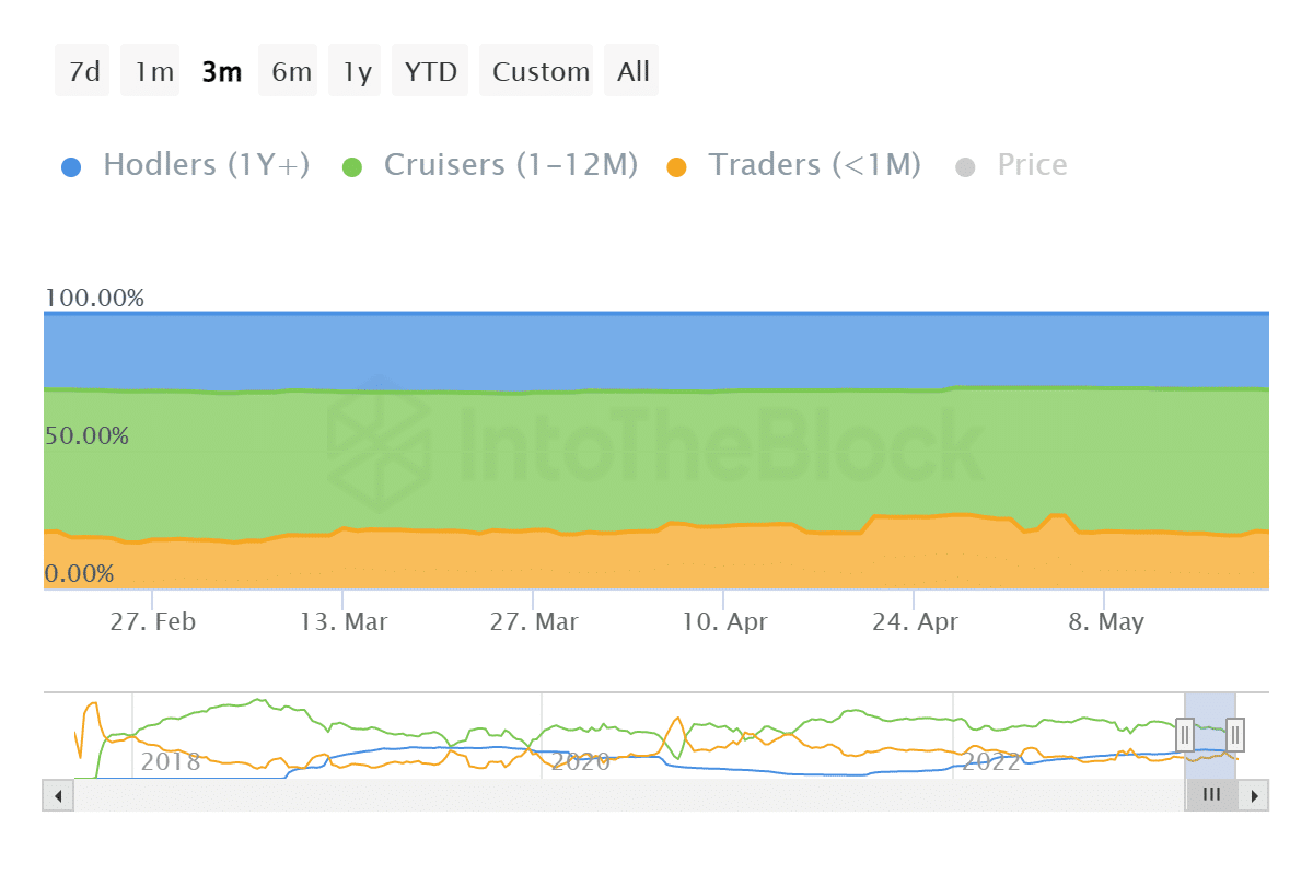 Cardano held by investors