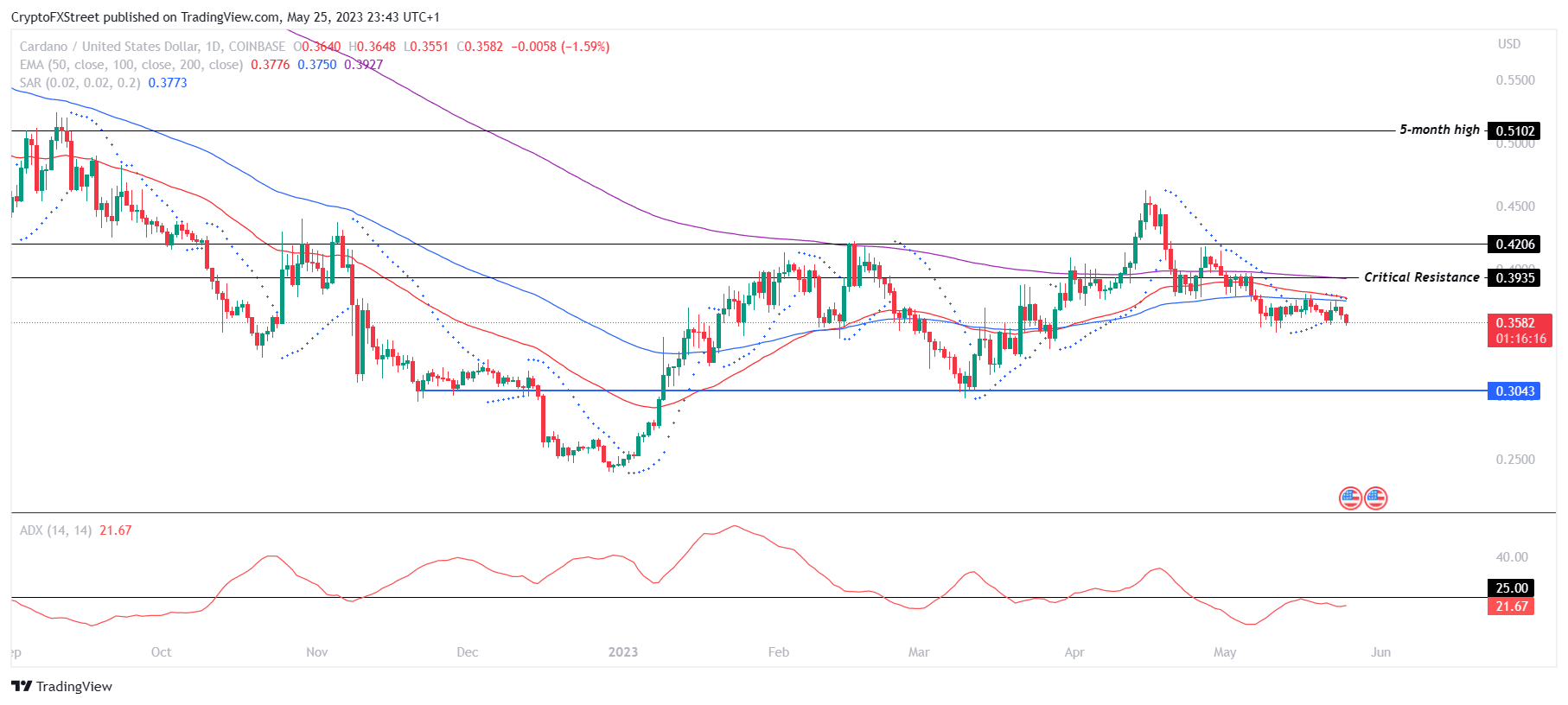 ADA/USD 1-day chart