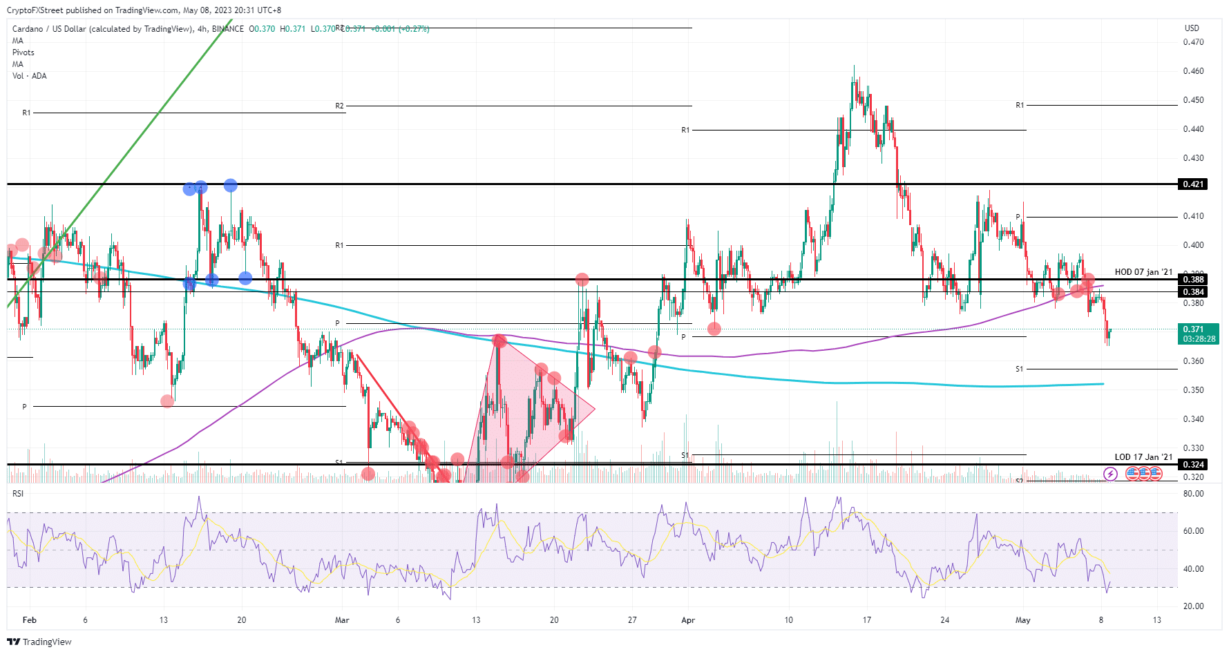 ADA/USD  4H-chart    