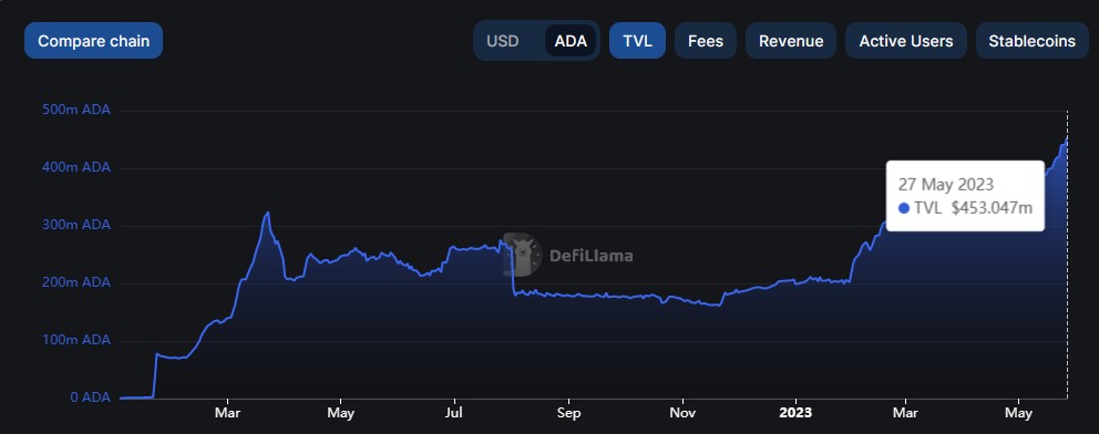 cardano tvl hits new all time high three weeks to hoskinsons ada decentralization target 647247a0e7626