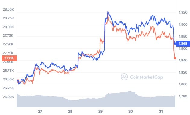 crypto market selloff heres why bitcoin ethereum price falling today coingape 6476ef2b9f038