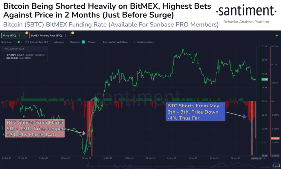 data platform predicts btc will surge soon due to low funding rate 645b904063121