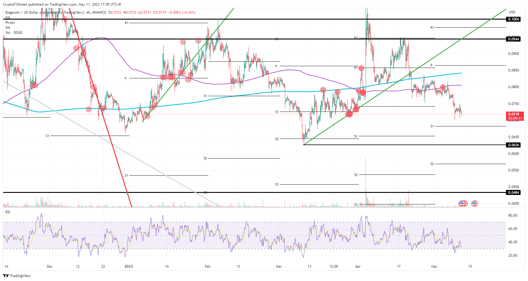 DOGE/USD  4H-chart    