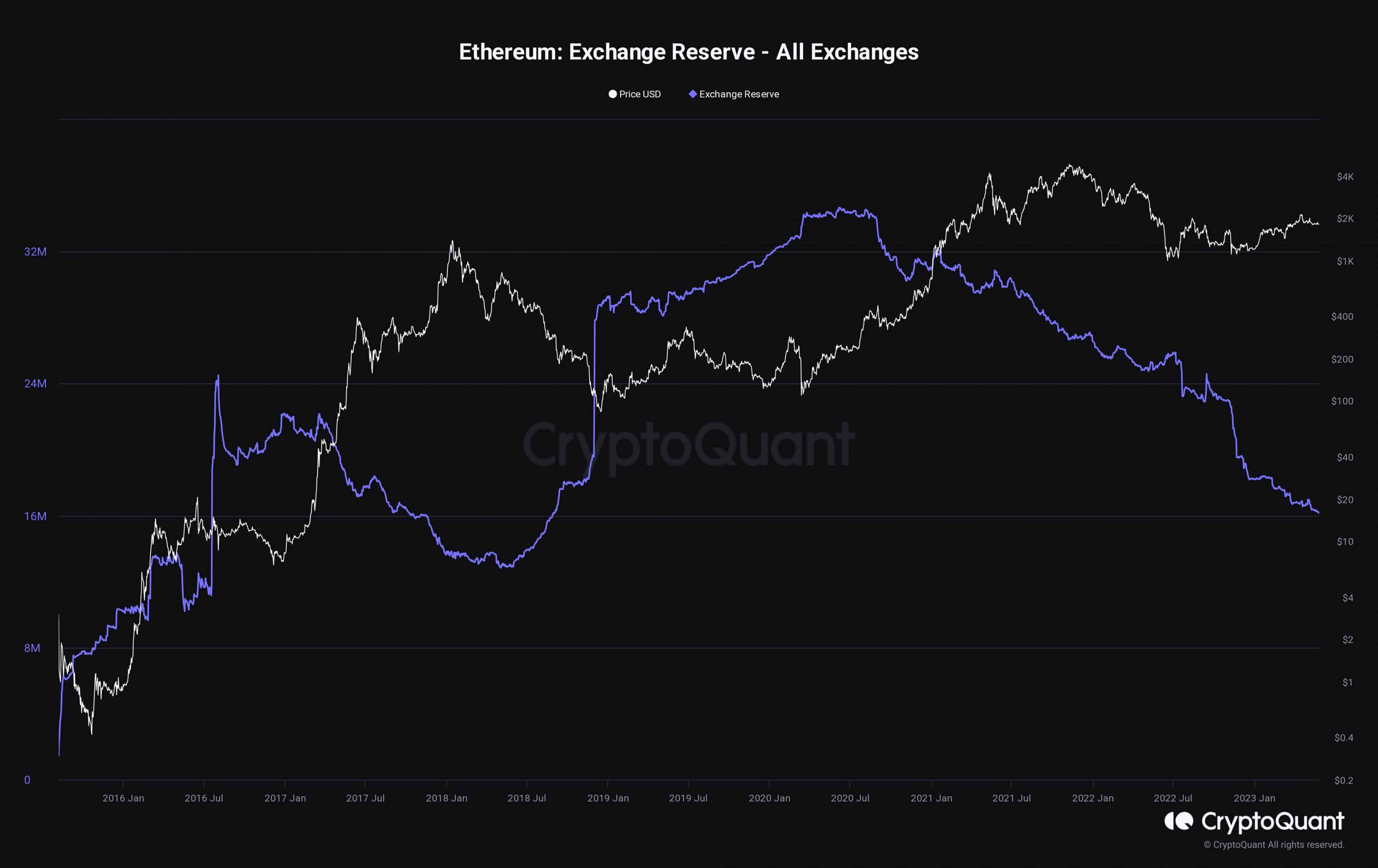 ethereum balance on crypto exchanges at 5 yr low can eth price crash to 1400 coingape 6470b38db0adc scaled