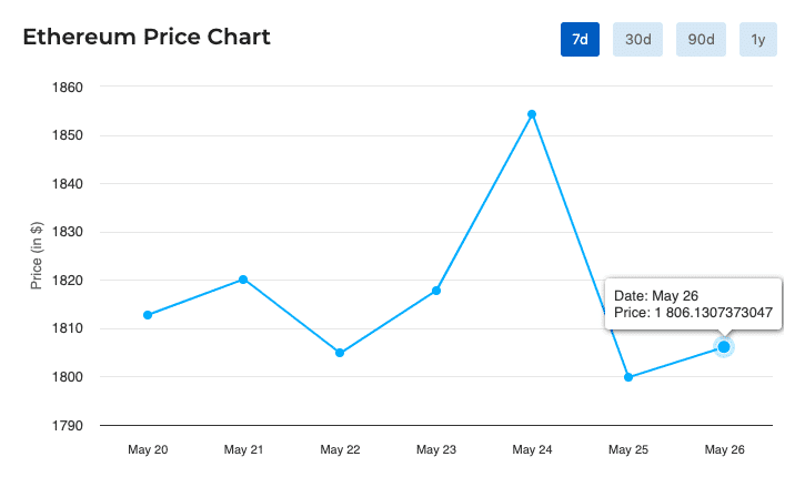 ethereum balance on crypto exchanges at 5 yr low can eth price crash to 1400 coingape 6470b39aba3d9