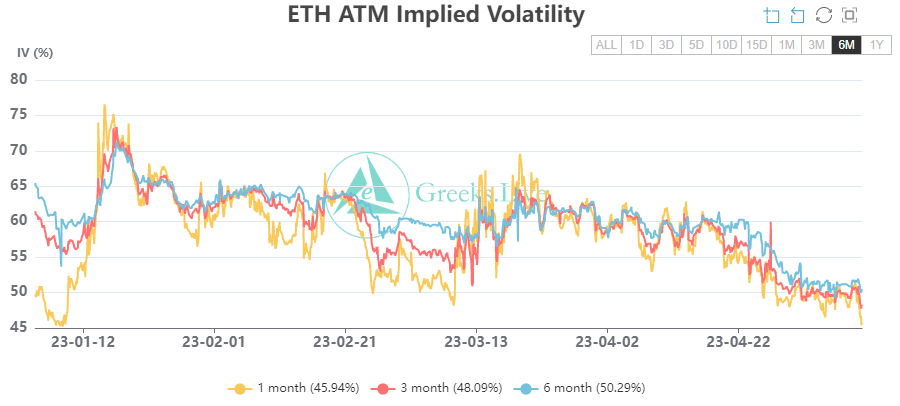 ethereum price risks falling 17 amid strong investor pessimism implied volatility atl coingape 645e03f95c20c