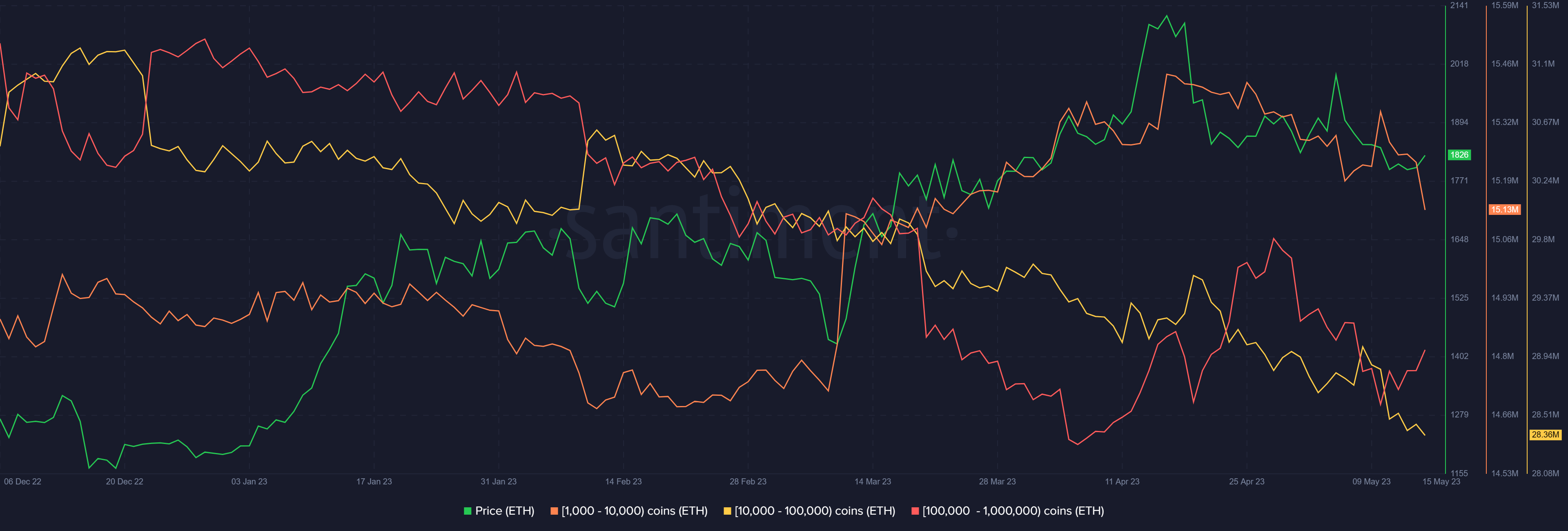 Ethereum whales’ activity