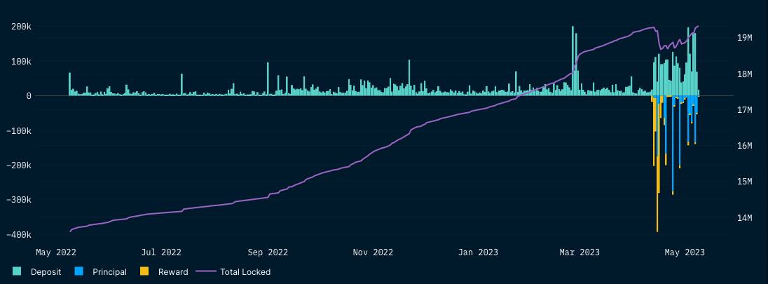 Ethereum staked to date