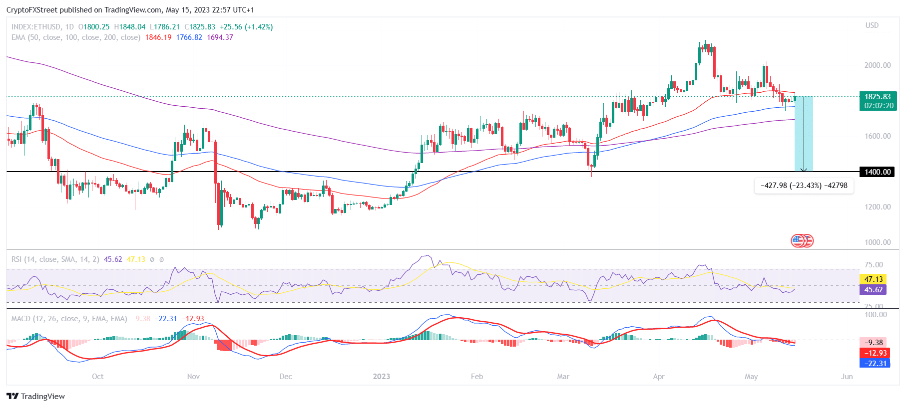 ETH/USD 1-day chart