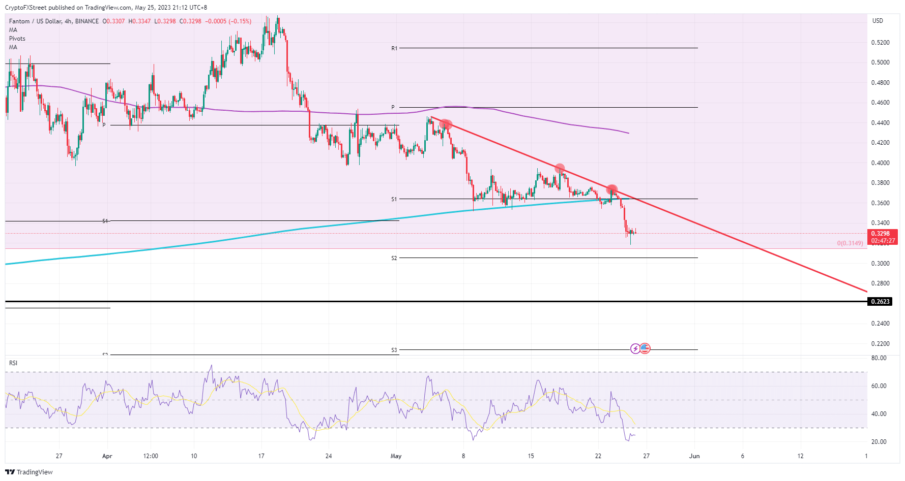 FTM/USD  4H-chart    