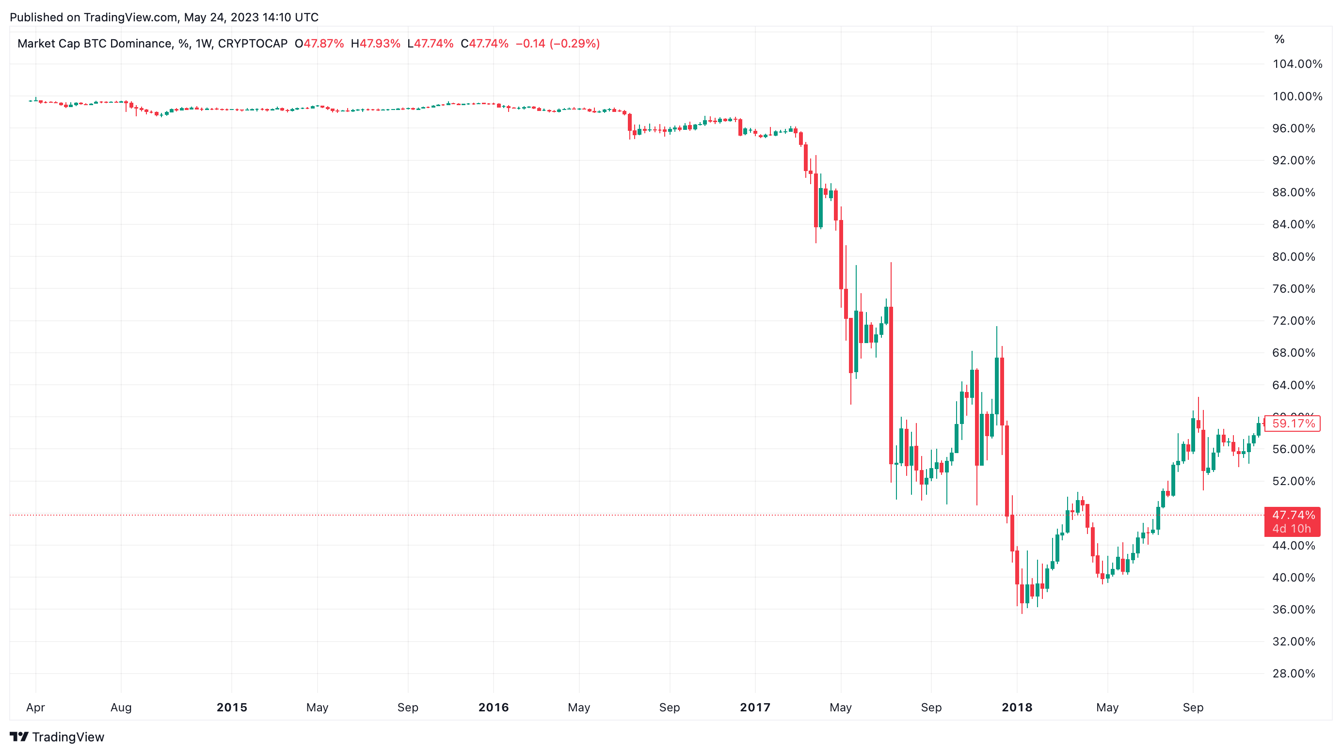 Market Capitalisation Bitcoin dominance %