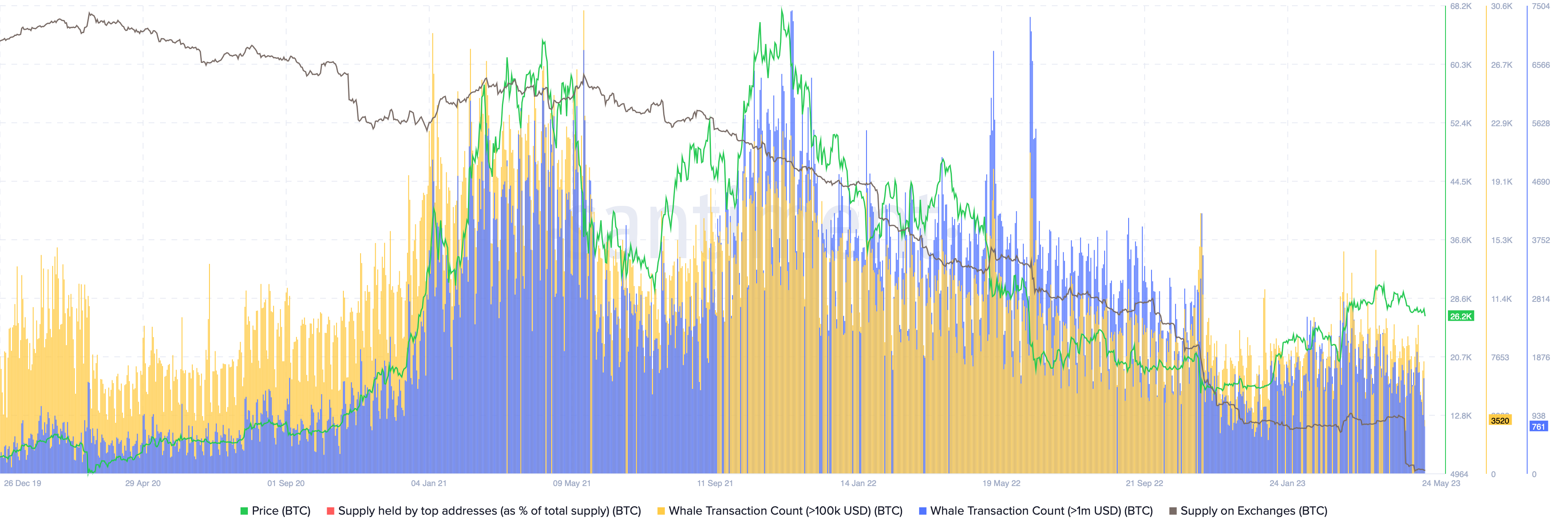 Bitcoin whale participation and activity