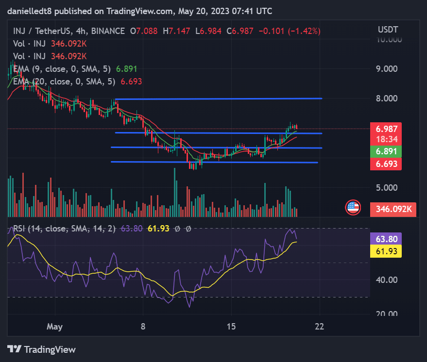 inj may drop to 6 791 levels to watch in the next 24 hours 6468a0e50decd