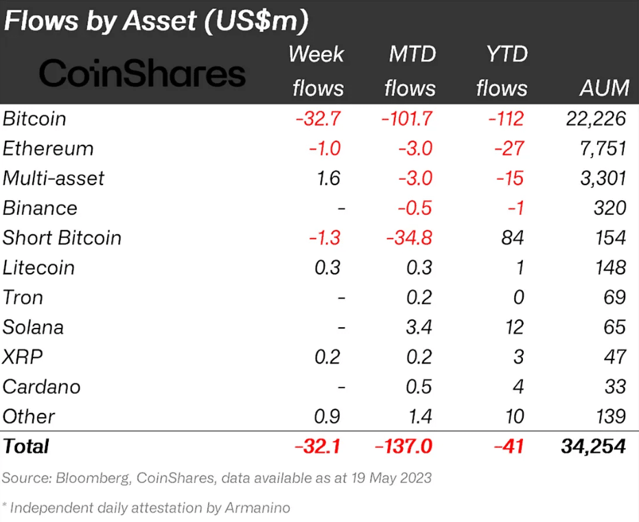 Institutional investment in crypto assets