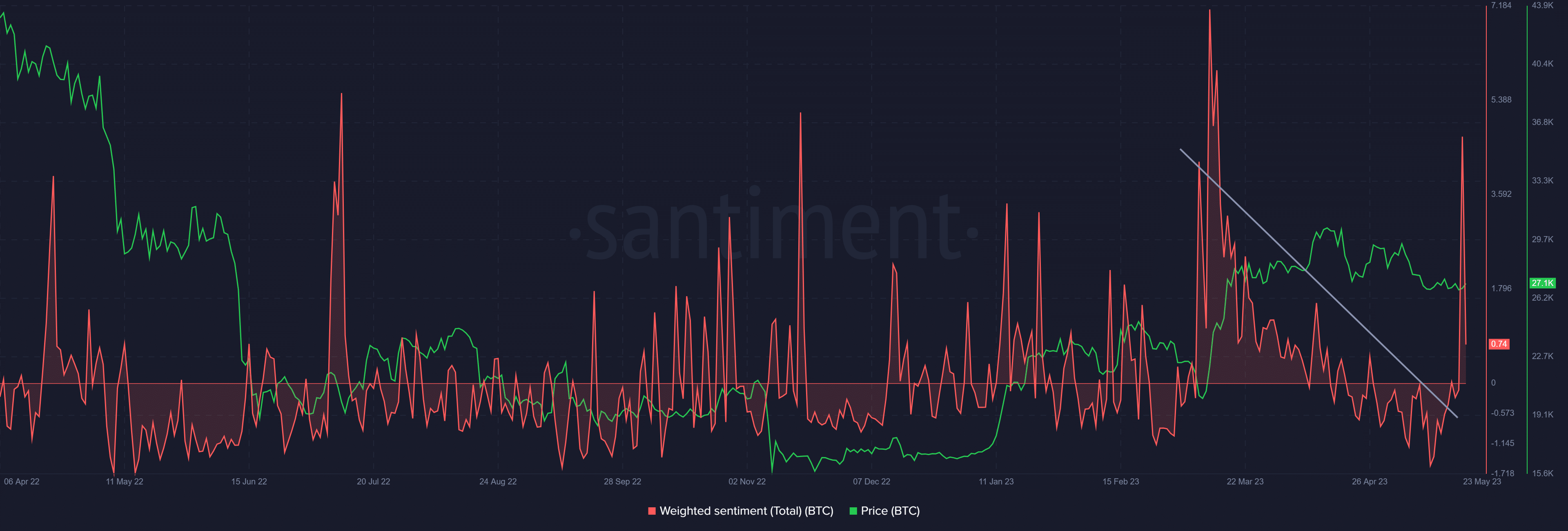 Bitcoin investors’ sentiment