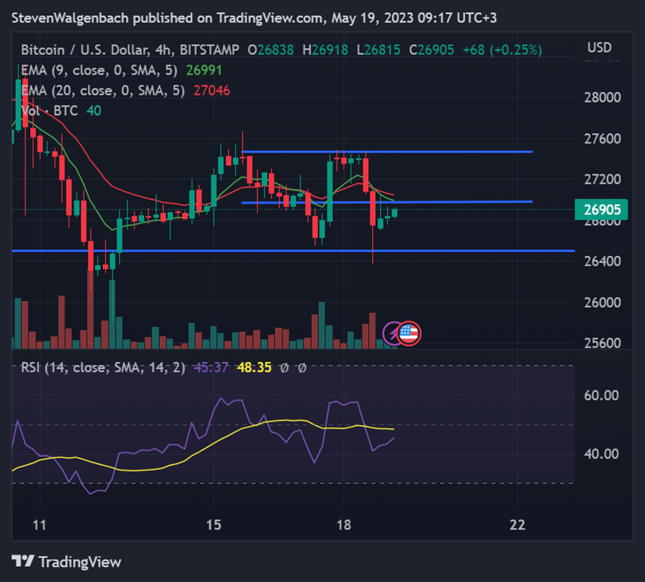 investors fear btc will revisit 20k 25k after losing 27k 64676d9967ea8