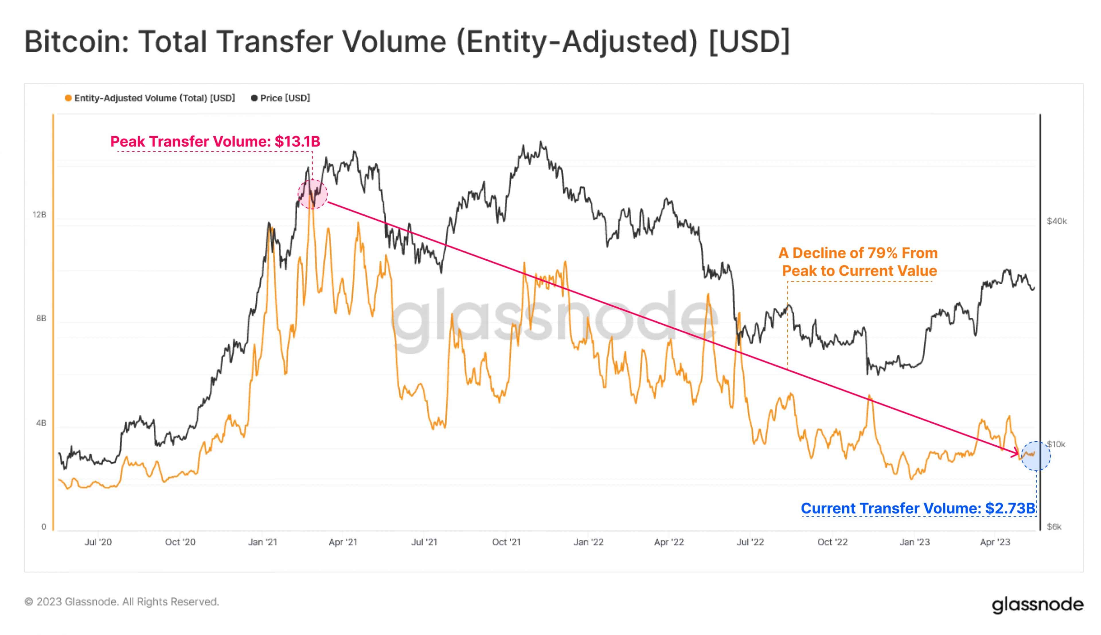 is bitcoin price really in bull market glassnode data suggest otherwise coingape 646911f3e562f scaled