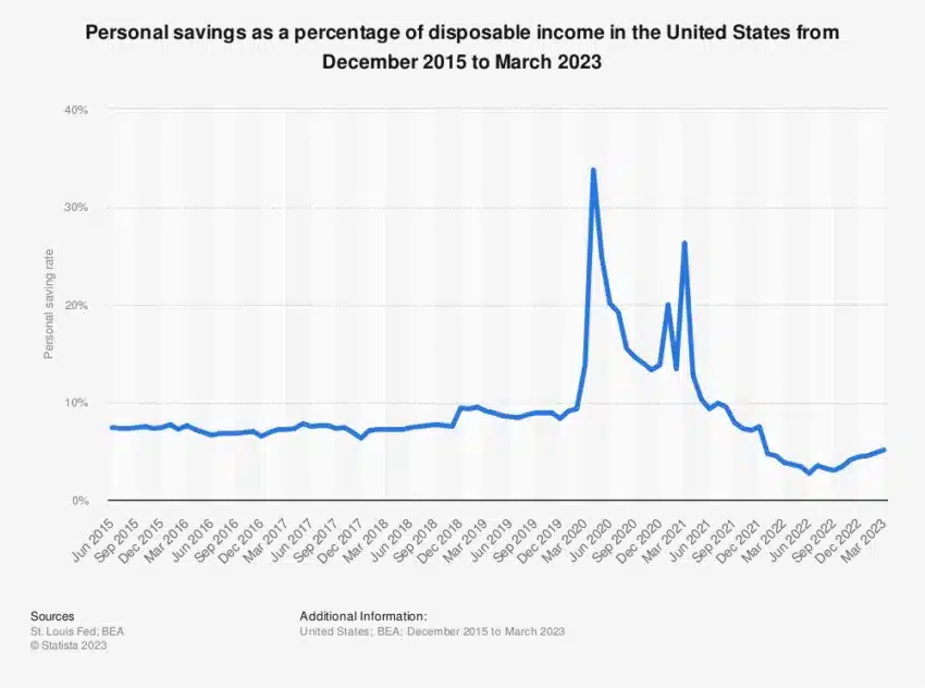 Personal Savings as Percentage of Disposable Income