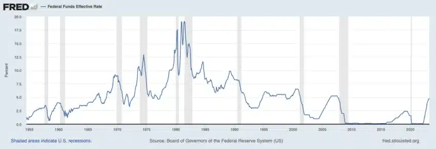 US Interest Rates