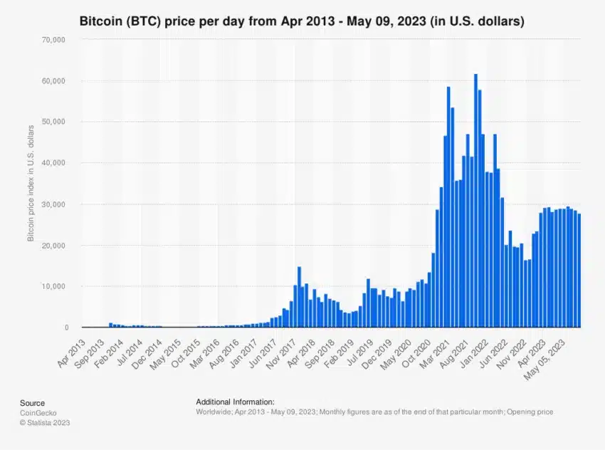 Bitcoin US Dollar Price