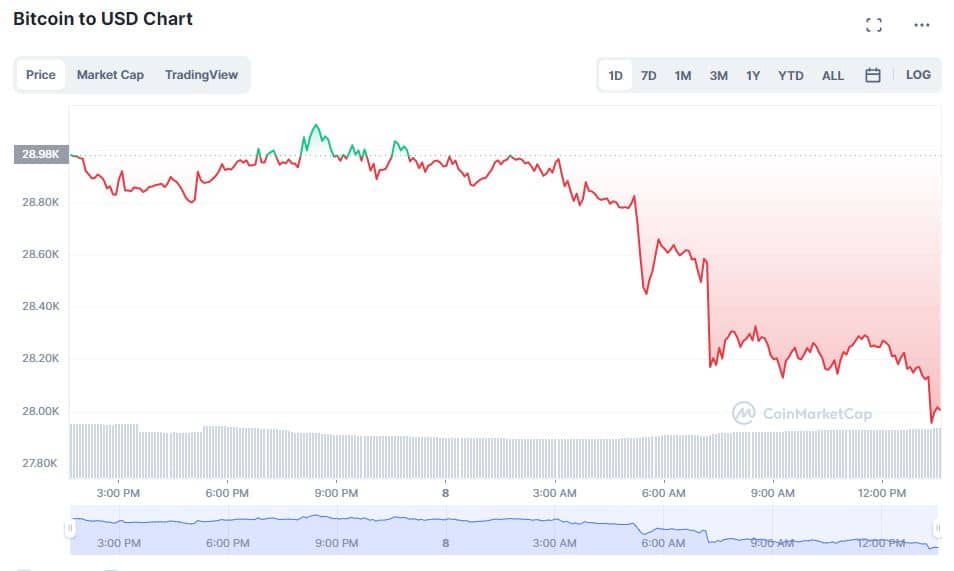 just in bitcoin loses 28k mark amid binance fiasco 6458cfb3d8512