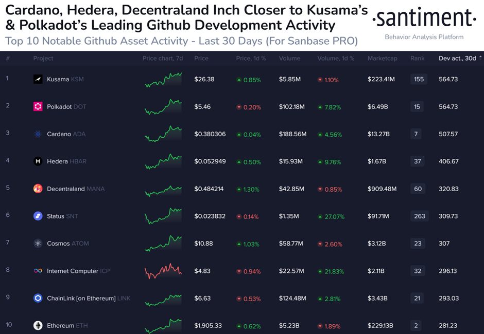 kusama ksm leads the way in development activity in may 64772191b8e97