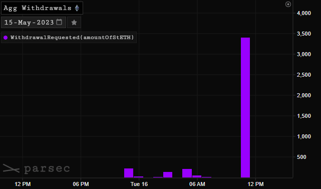 lido staked ethereum withdrawals stressed crypto market ldo price jumps 10 coingape 646349f6ce546