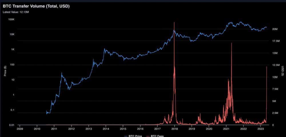 major correction for bitcoin btc ahead as gas fee spikes 6459e8f628ea9