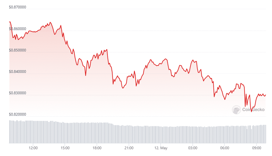 matic cake eth btc and sui among the top trending cryptos 645e3371975d3