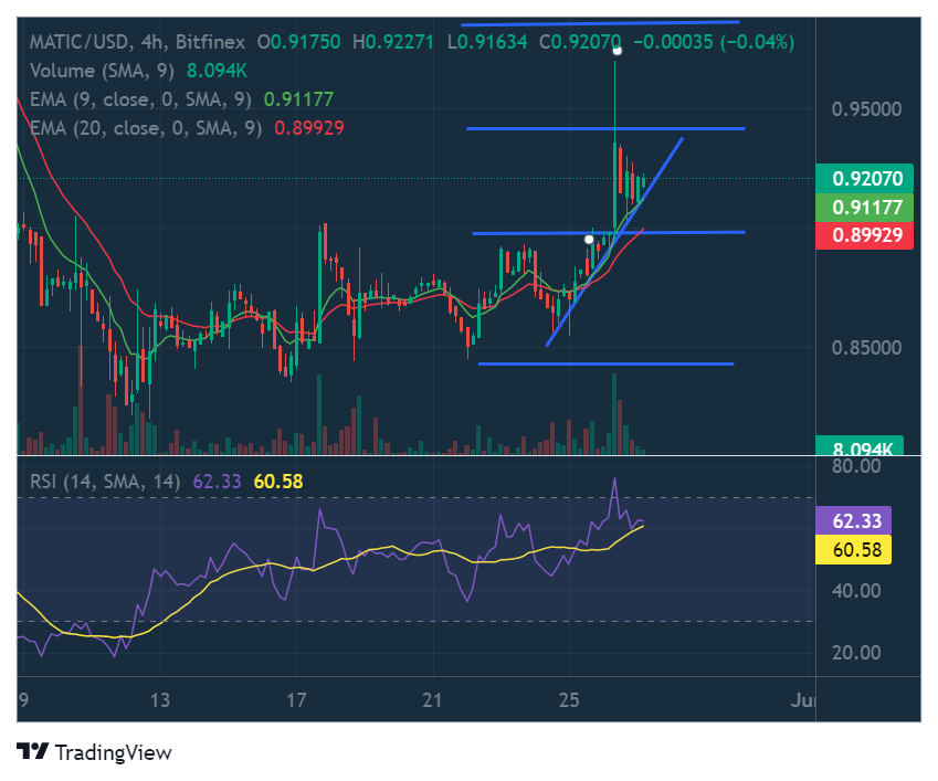 matics price rests on a positive trend line and could drop soon 6471e2e10c3f2