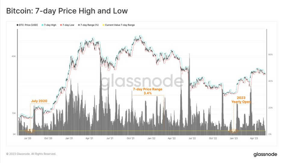 on chain data reveals volatility is likely on btcs horizon 646b61f01a17d