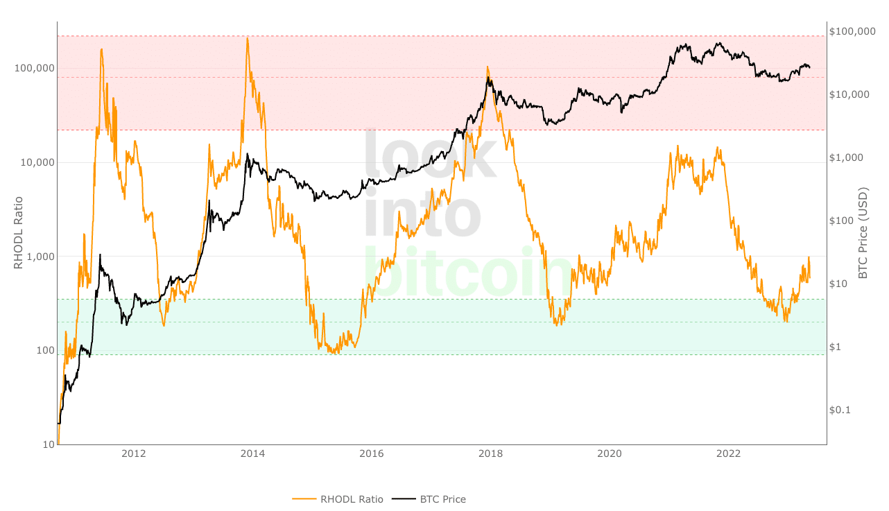 one of the greatest bitcoin metrics says btc price bull run is here 6464e3b5cbcec