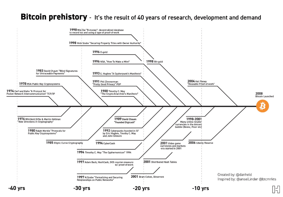 open source bitcoin project is a result of 50 years of research 645f84ce4ac09