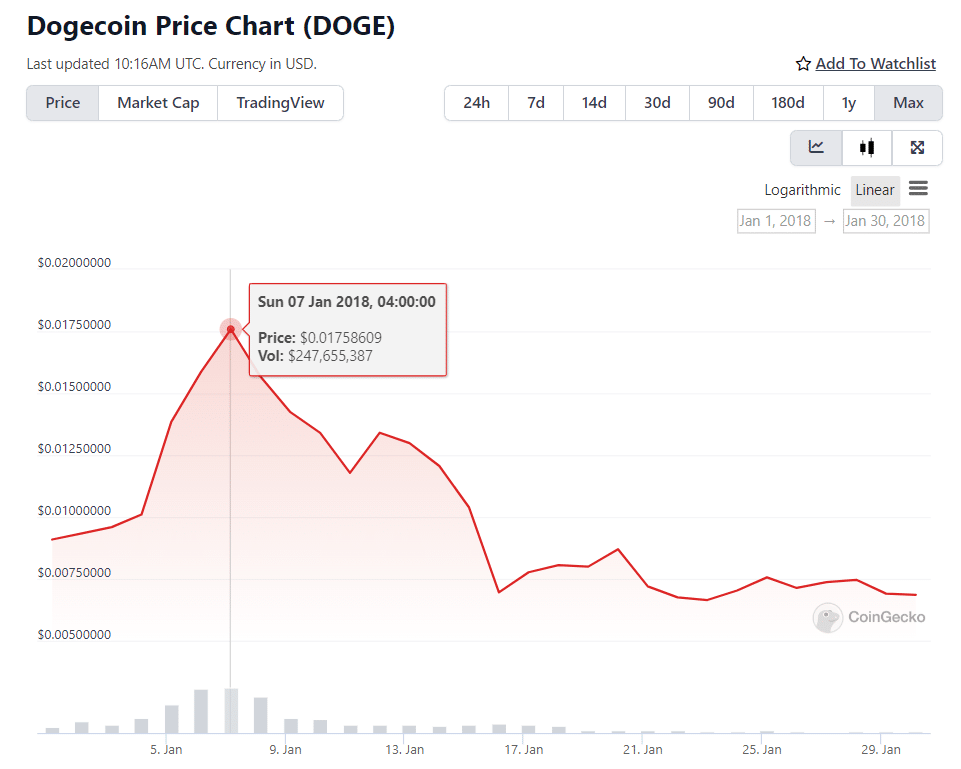 pepe vs doge how memecoins performed first time hitting 1b market cap 645ba8de3305a