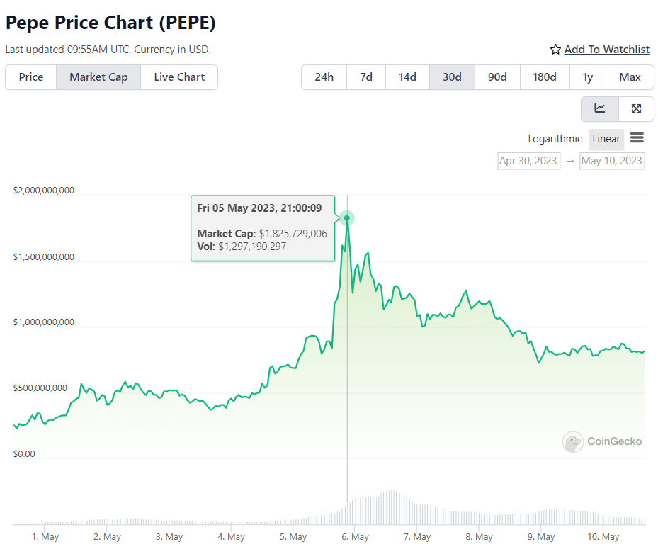 pepe vs doge how memecoins performed first time hitting 1b market cap 645ba8e0b234b