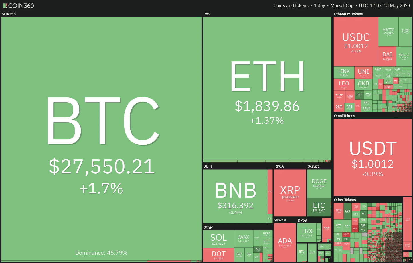 price analysis 5 15 spx dxy btc eth bnb xrp ada doge sol matic 646279ab77e92