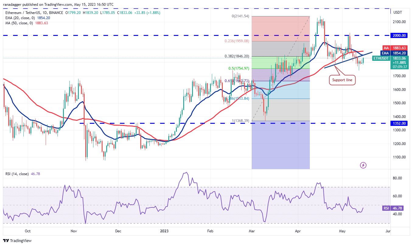 price analysis 5 15 spx dxy btc eth bnb xrp ada doge sol matic 646279bd2c21d