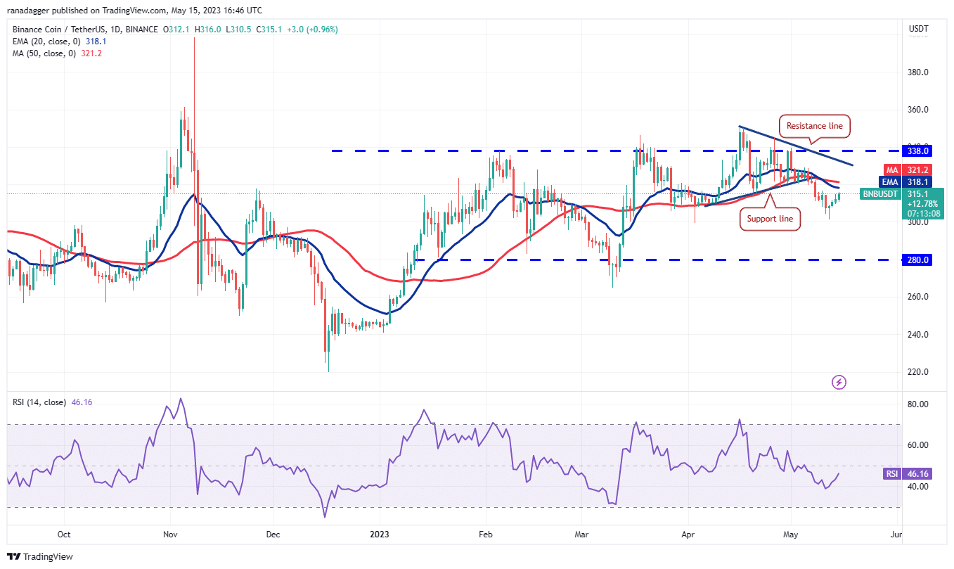 price analysis 5 15 spx dxy btc eth bnb xrp ada doge sol matic 646279c12f6ac