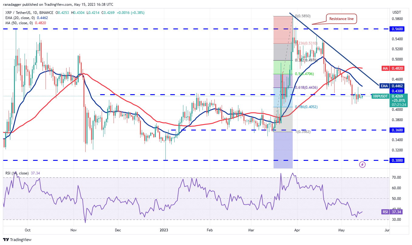 price analysis 5 15 spx dxy btc eth bnb xrp ada doge sol matic 646279c4e63ec