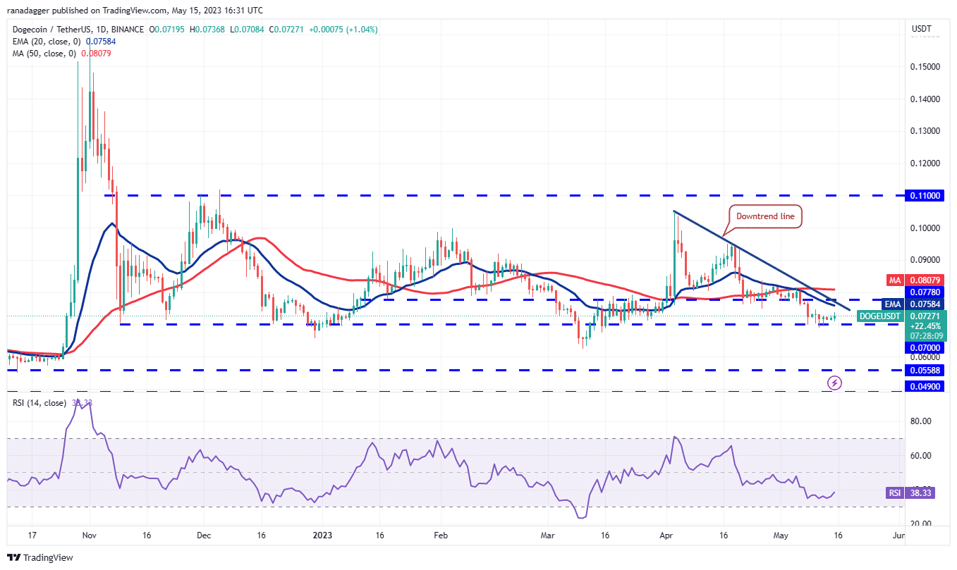 price analysis 5 15 spx dxy btc eth bnb xrp ada doge sol matic 646279cc5eddc