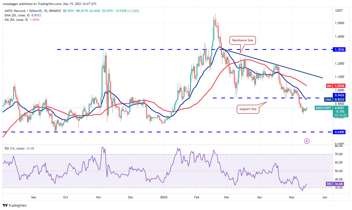 price analysis 5 15 spx dxy btc eth bnb xrp ada doge sol matic 646279d439171