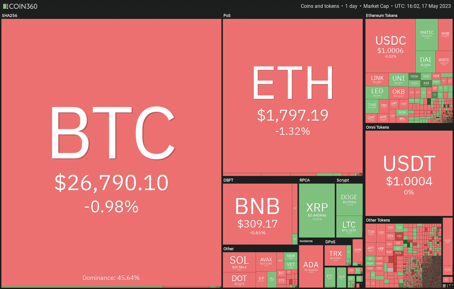 price analysis 5 17 btc eth bnb xrp ada doge matic sol dot ltc 64651becac112