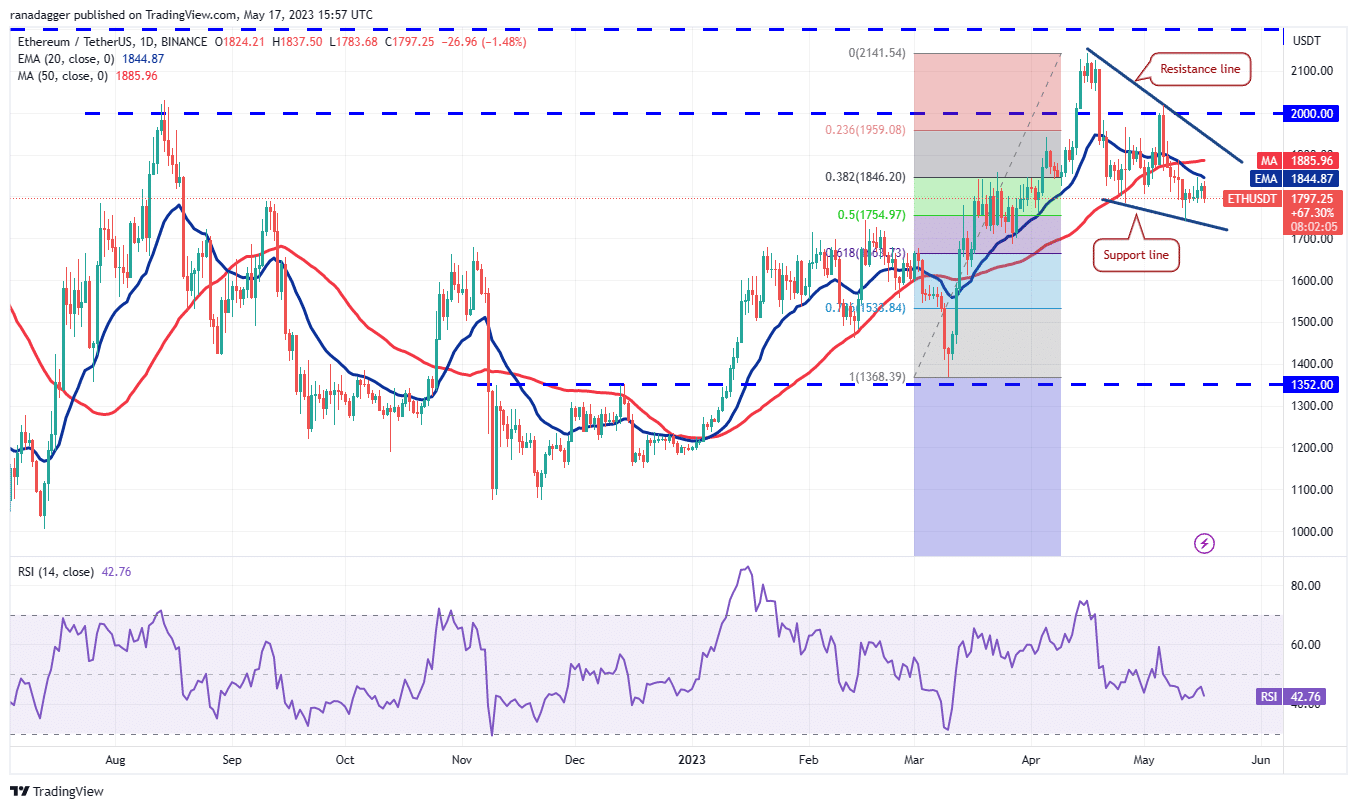 price analysis 5 17 btc eth bnb xrp ada doge matic sol dot ltc 64651bf8d2d81