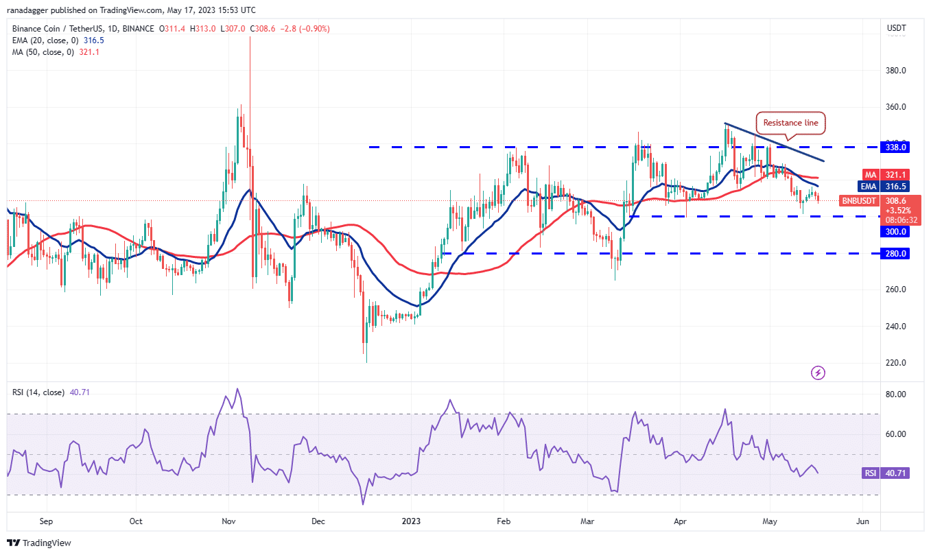 price analysis 5 17 btc eth bnb xrp ada doge matic sol dot ltc 64651bfe76f04