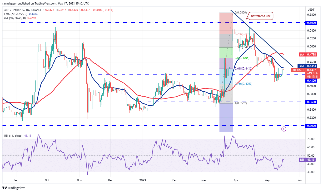 price analysis 5 17 btc eth bnb xrp ada doge matic sol dot ltc 64651c045233e